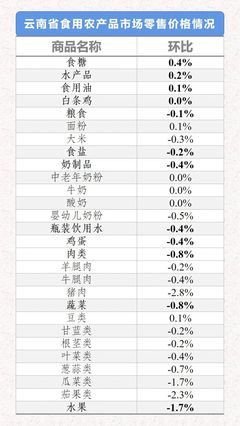2021年5月10日-16日云南省生活必需品零售价格环比3涨1平8跌